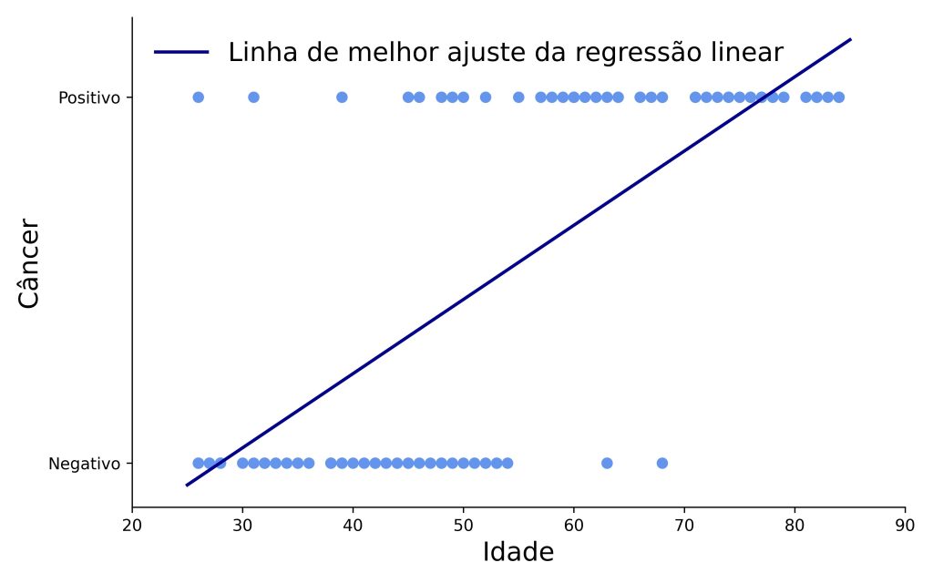 gráfico com linha de melhor ajuste de uma regressão linear. 