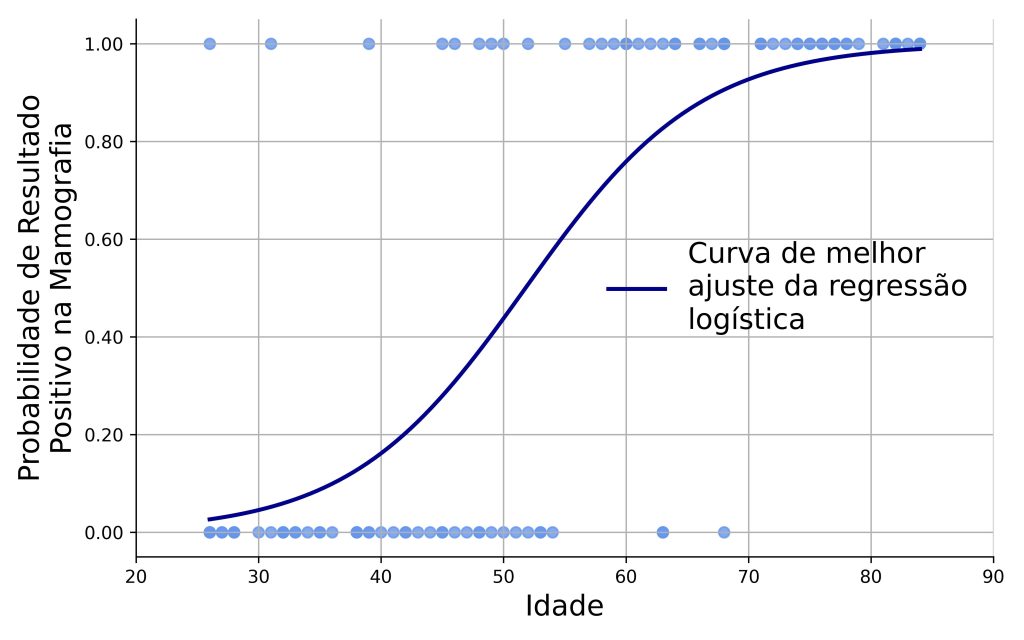 regressão logística com curva logística.