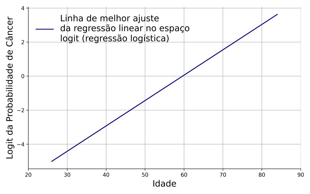 regressão logística com equação da reta no espaço logit.