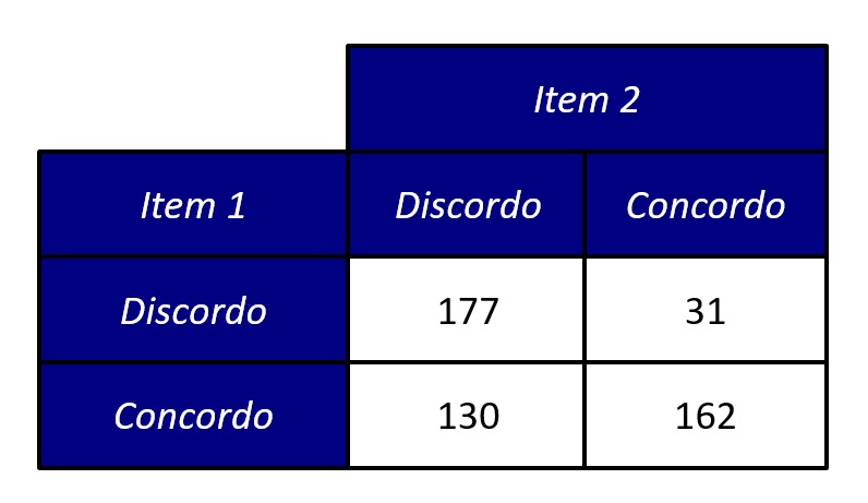 tabela de contingência cruzada.
