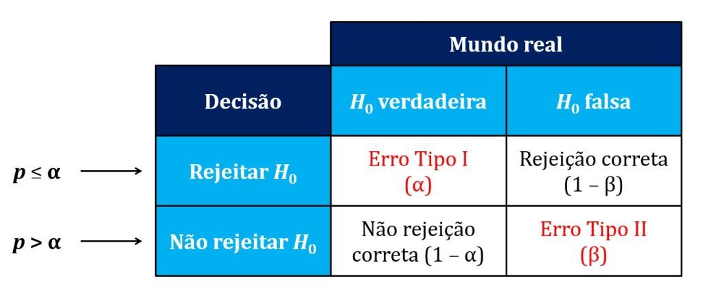 matriz de decisão sob o teste de significância da hipótese nula.