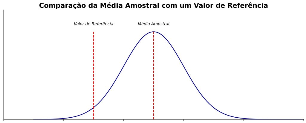 teste t de Student para amostra única.