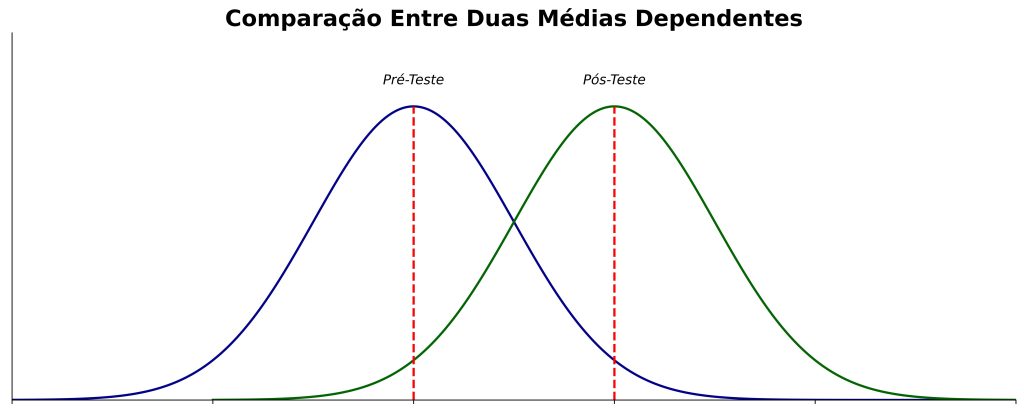 teste t de Student para amostras dependentes.