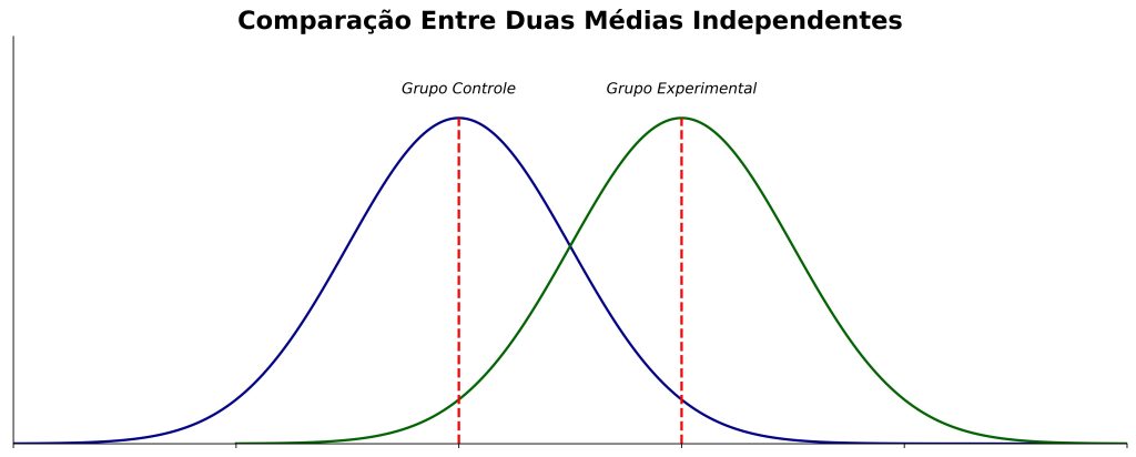 teste t de Student para grupos independentes.