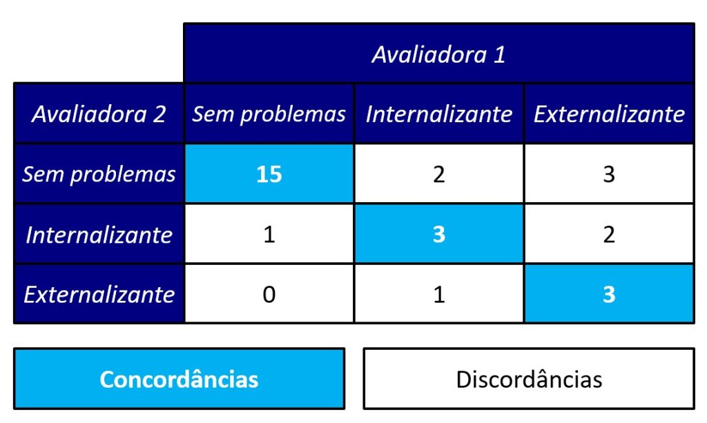 matriz de contingências 3 × 3.