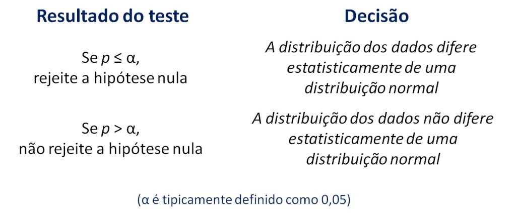 possíveis decisões tomadas a partir dos resultados do teste de Shapiro-Wilk.