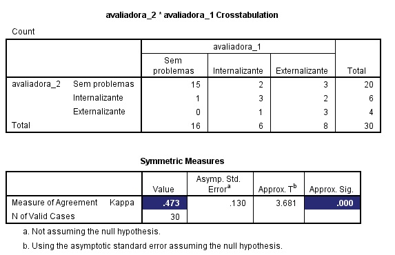 saída do SPSS para kappa de Cohen.