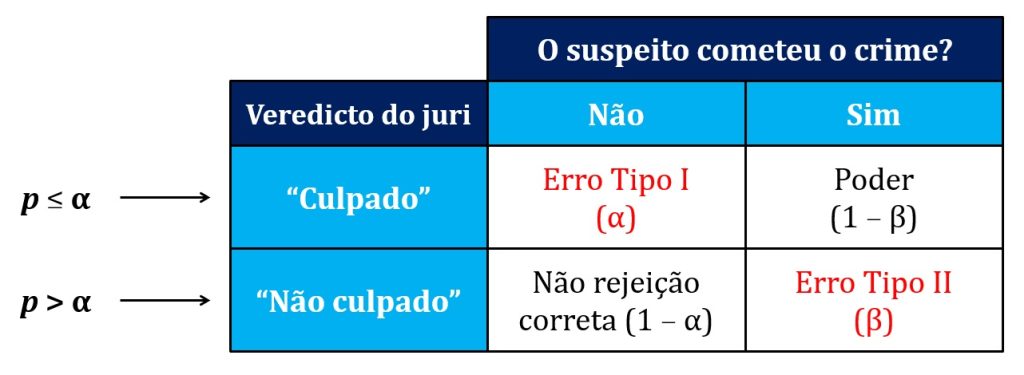 metáfora do julgamento criminal para compreender os conceitos relacionados ao teste de significância da hipótese nula.