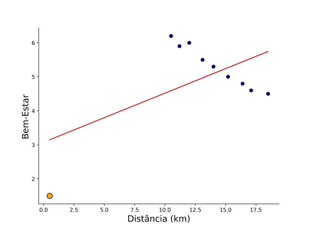 diagrama de dispersão com reta de regressão.