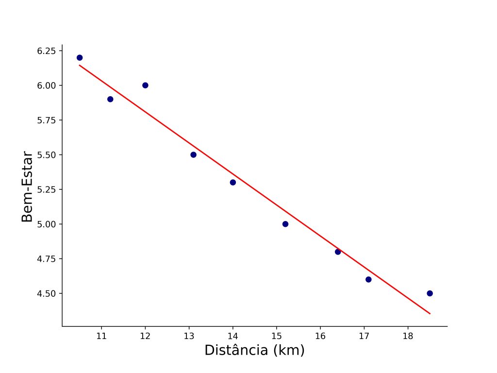 scatterplot com linha de regressão.