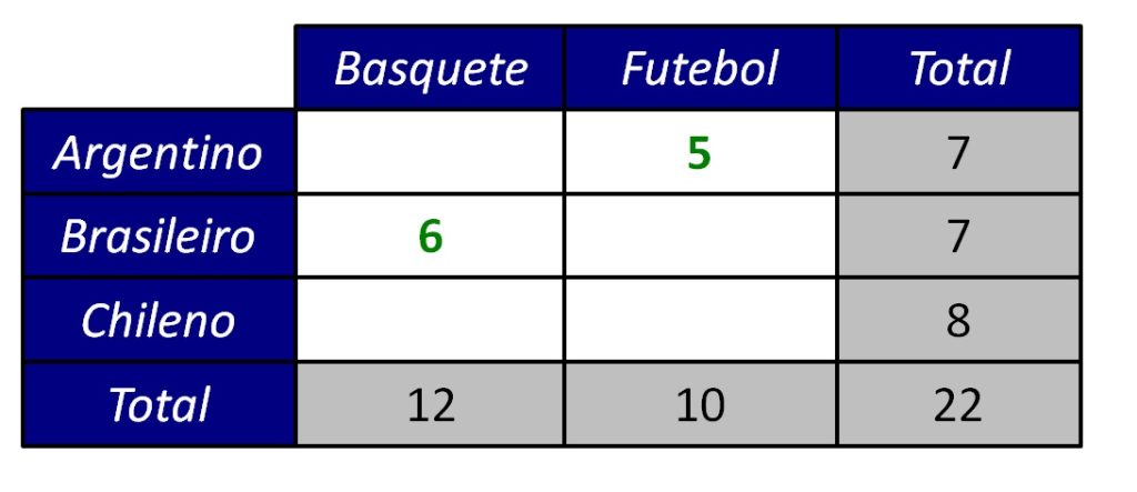 tabela do exemplo do teste qui-quadrado parcialmente preenchida.
