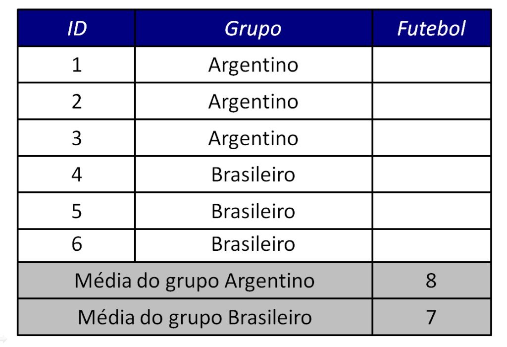 exemplo de dados analisáveis com teste t independente.