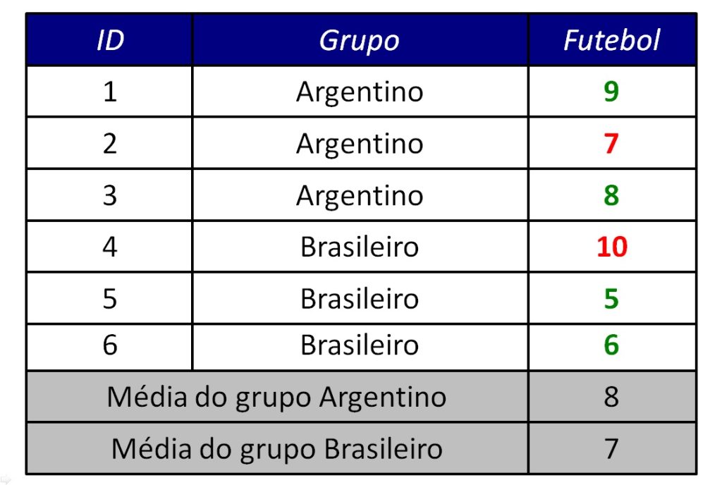teste t e graus de liberdade.