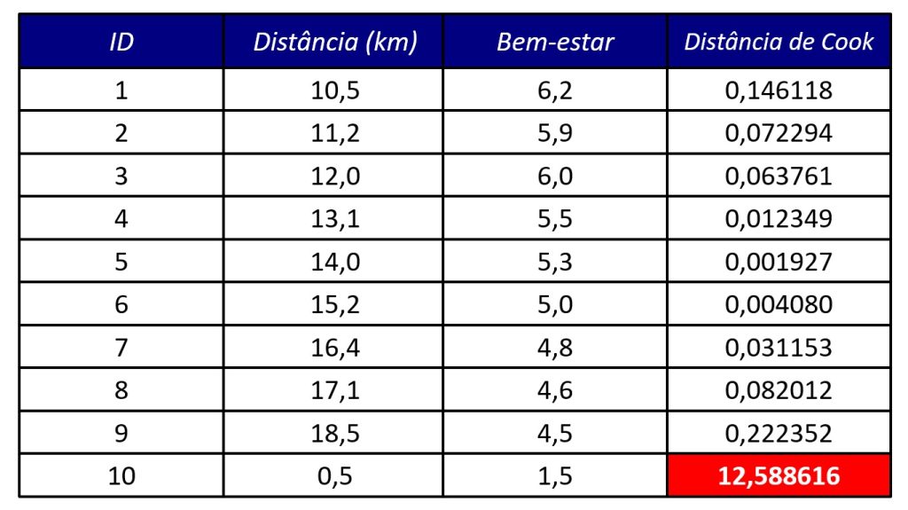 dados com distâncias de Cook.