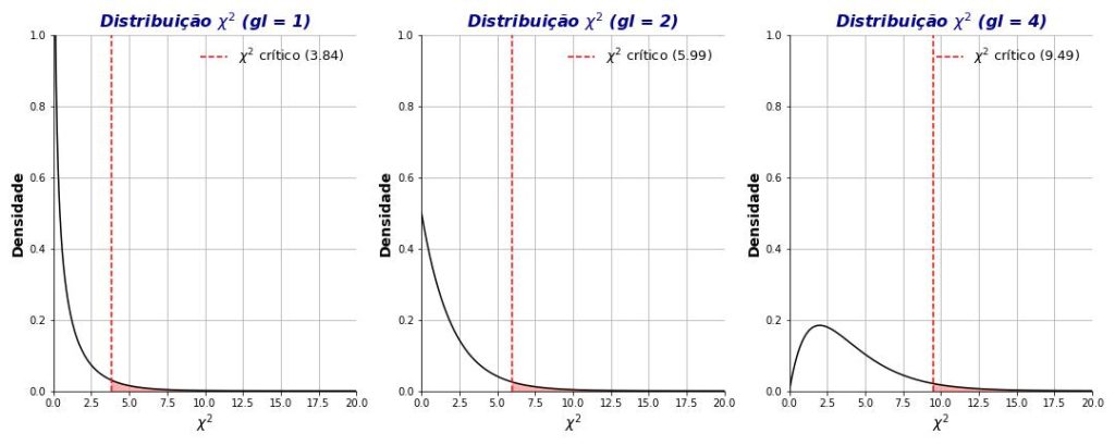 distribuições de qui-quadrado sob diferentes valores de graus de liberdade.