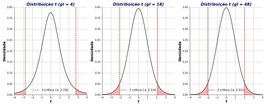 distribuições t sob diferentes valores de graus de liberdade.