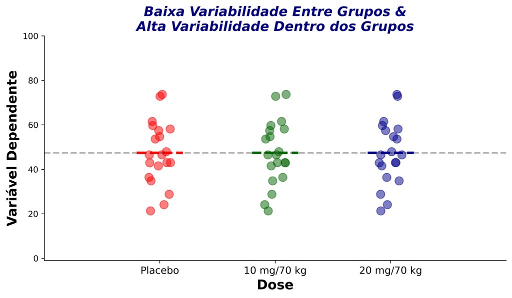 comparação entre três grupos, análise de variância (ANOVA), exemplo 1.