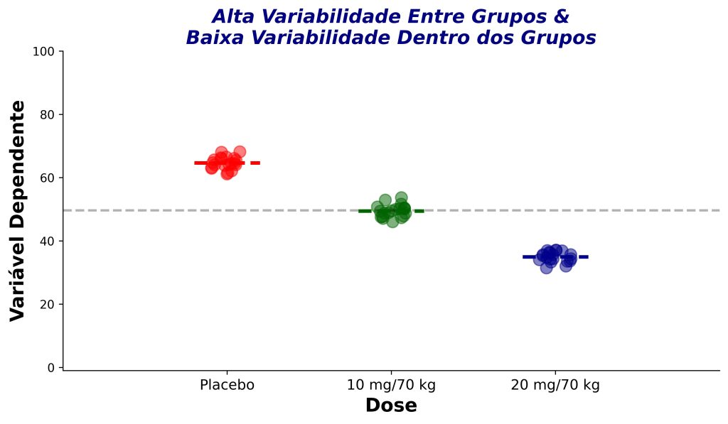 comparação entre três grupos, análise de variância (ANOVA), exemplo 2.