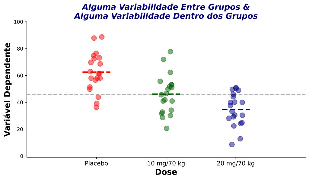 comparação entre três grupos, análise de variância (ANOVA), exemplo 3.