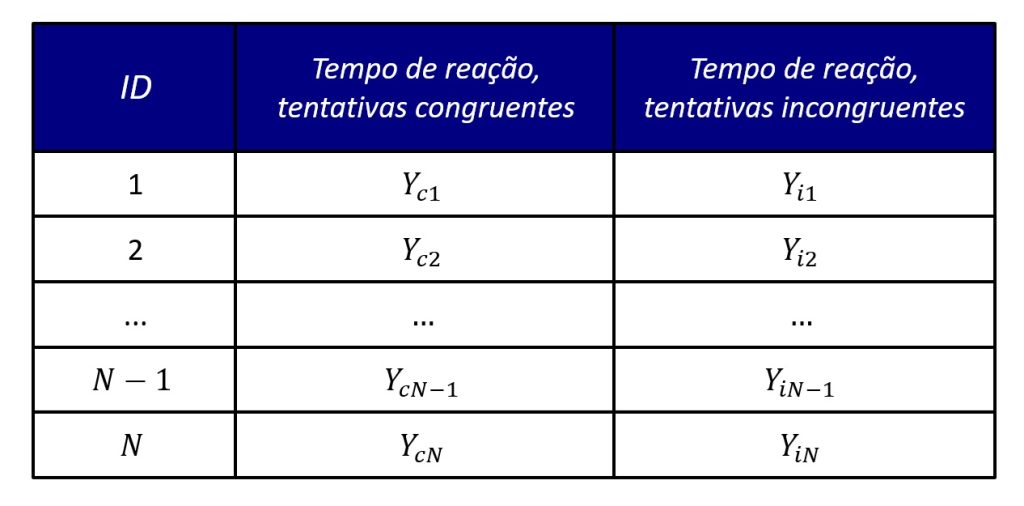 banco de dados adequado para um teste t para amostras dependentes.