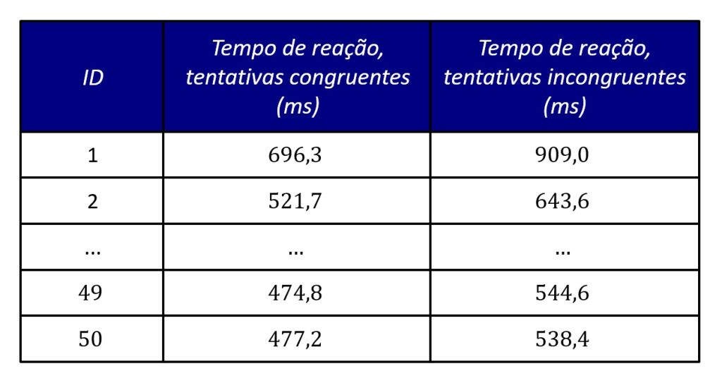 banco de dados do estudo da tarefa de Stroop.