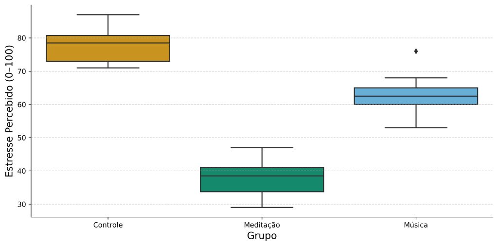 boxplot dos dados para teste de Kruskal-Wallis.