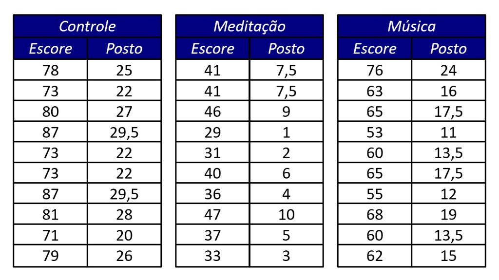 exemplo de dados para teste de Kruskal-Wallis.