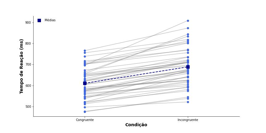 resultados do estudo 1 da tarefa de Stroop.