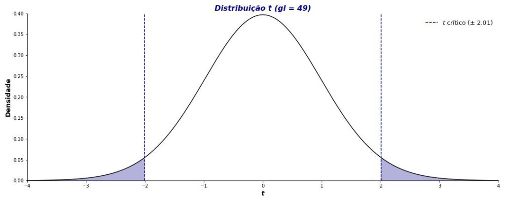 distribuição t, com 49 graus de liberade, para comparação com a estatística do teste t para amostras dependentes.