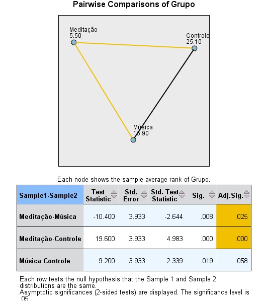 teste post hoc de Dunn no SPSS.