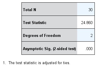 saída do teste de Kruskal-Wallis no SPSS.