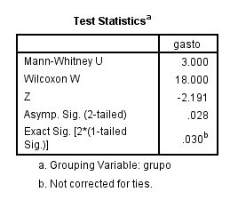 output do SPSS mostrando os resultados do teste U de Mann-Whitney.