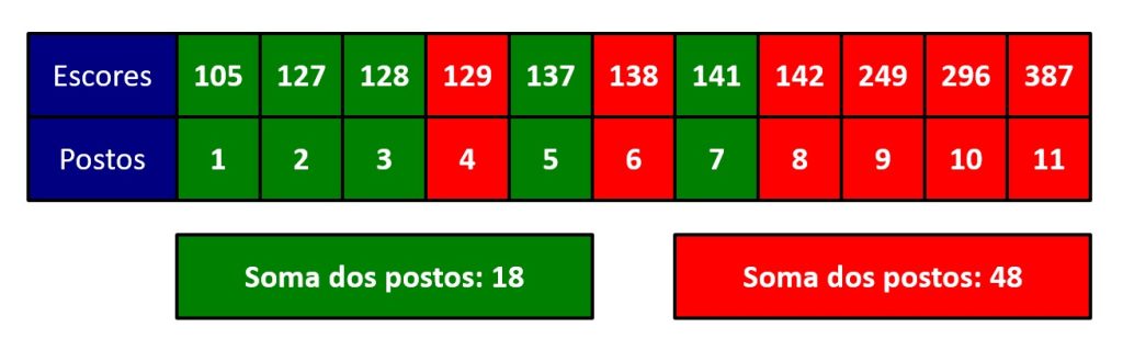 dados que podem ser analisados por meio de teste U de Mann-Whitney.