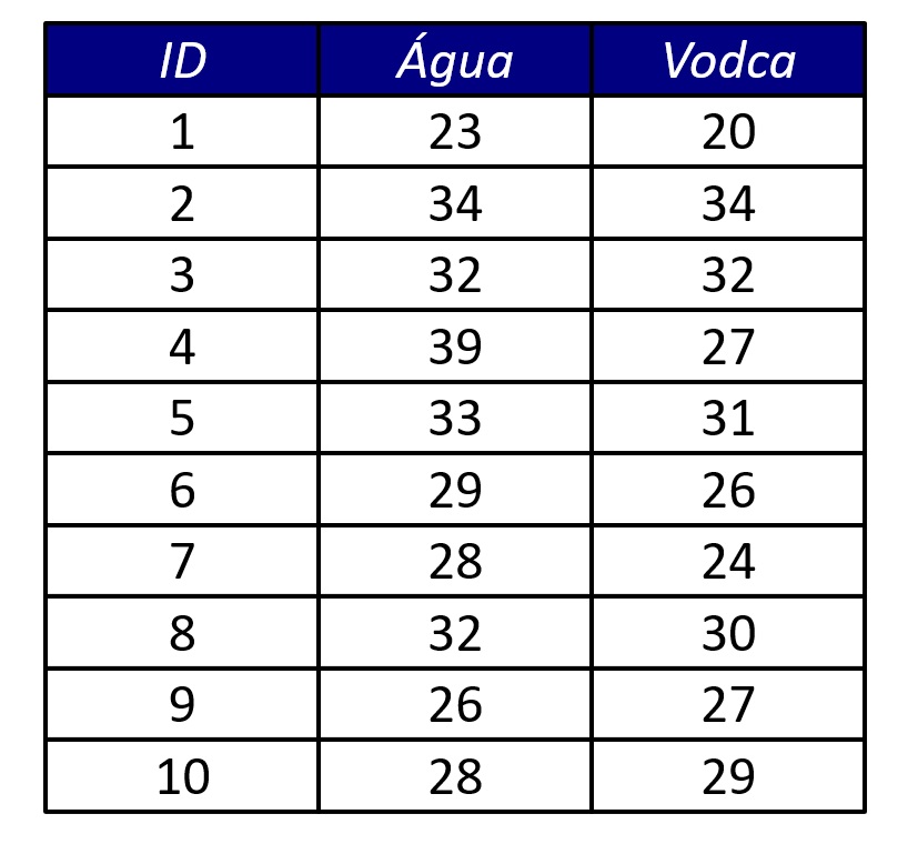 dados hipotéticos para realizar teste de Wilcoxon.