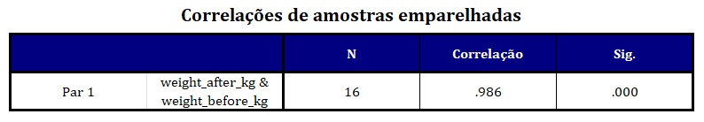 tabela de correlação da saída do SPSS.
