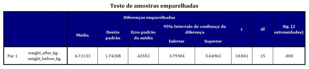 saída principal do teste t para amostras paradas no SPSS.