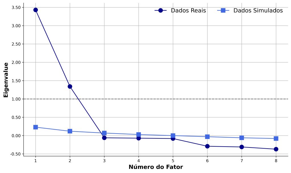 resultados apresentados em scree plot após executar análise paralela.