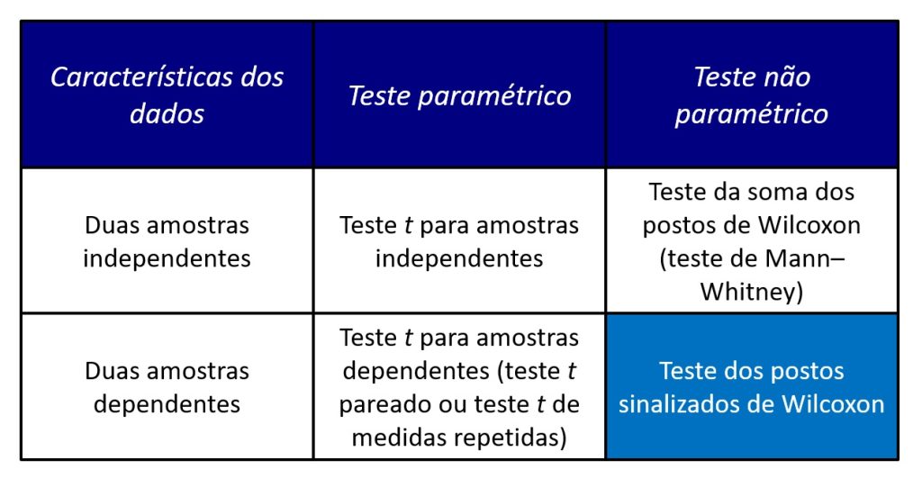 relações entre testes t e testes de Wilcoxon.