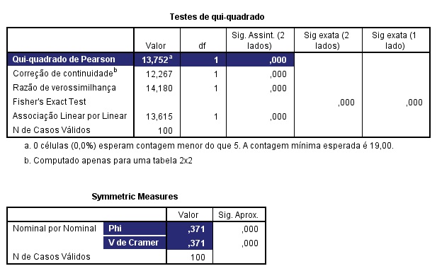 resultados do teste qui-quadrado de independência no SPSS.
