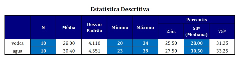 saída do SPSS com estatísticas descritivas.