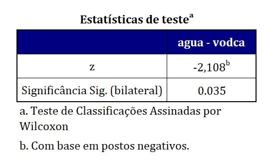 saída do SPSS com as estatísticas do teste de Wilcoxon.