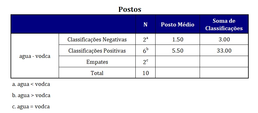 saída do SPSS com o cálculo dos postos.
