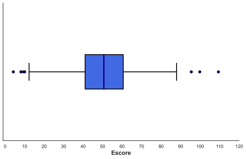 exemplo de boxplot representado dados com distribuição simétrica.