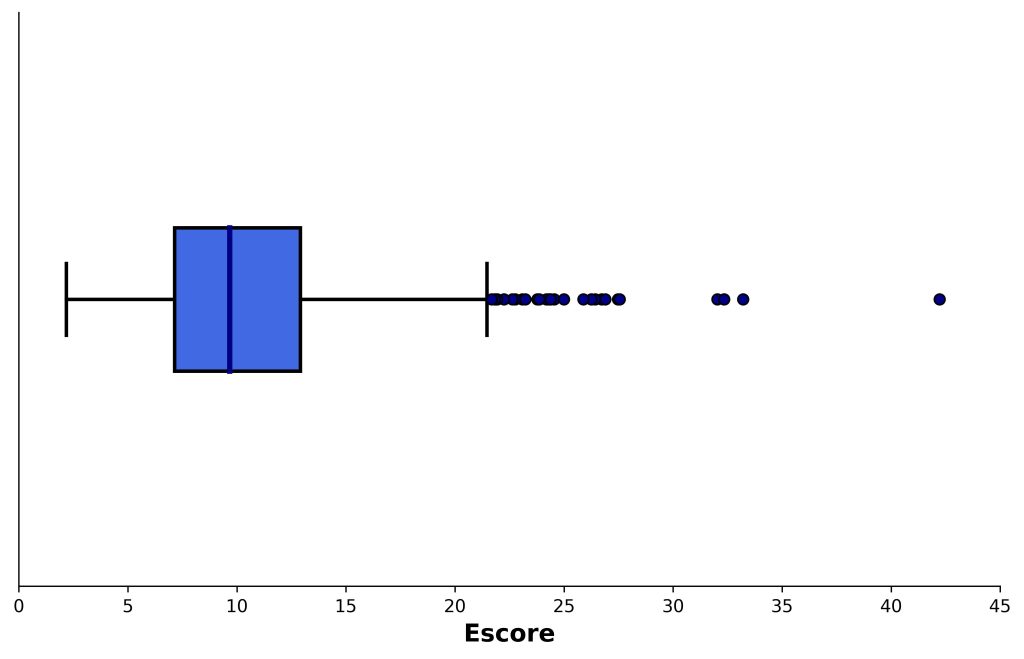 exemplo de boxplot representado dados com distribuição assimétrica.