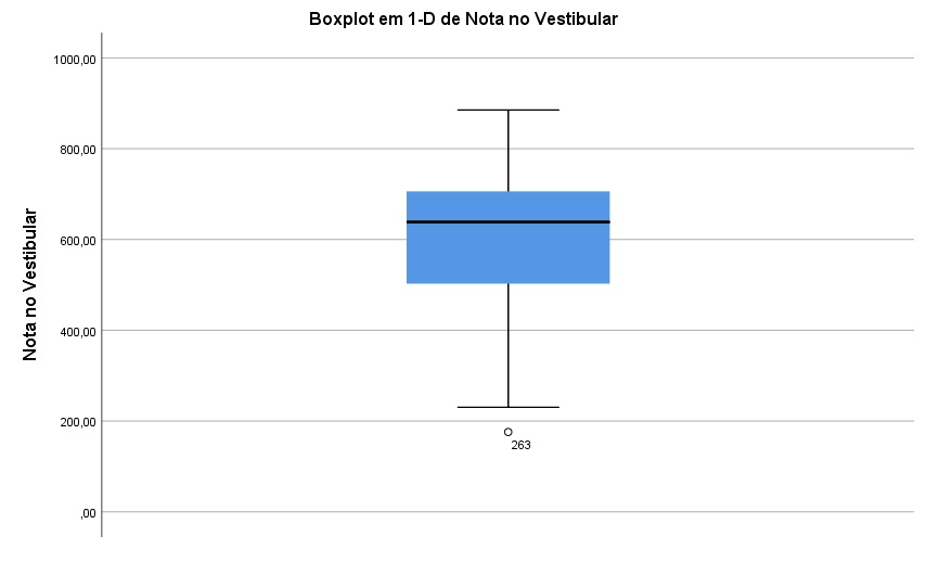 boxplot em 1-D no SPSS.