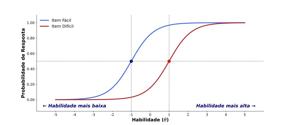 conceito de teoria de resposta ao item de dificuldade.