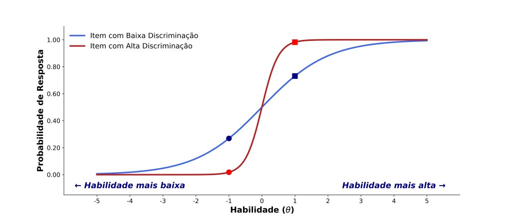 conceito de teoria de resposta ao item de discriminação.