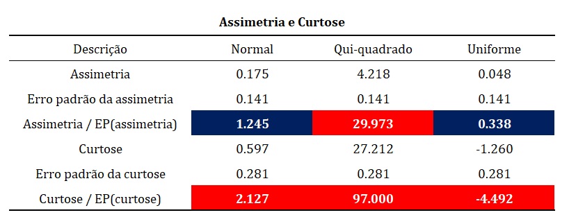 índices de assimetria e de curtose para avaliar a normalidade dos dados no SPSS.
