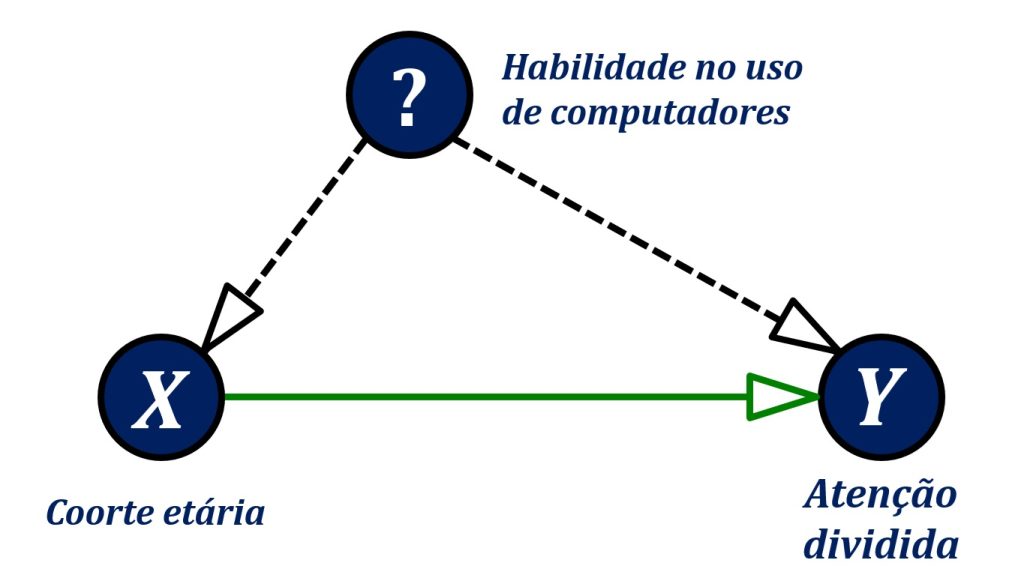variáveis de confusão: exemplo coorte etária, atenção dividida e hbilidade no uso de computadores.