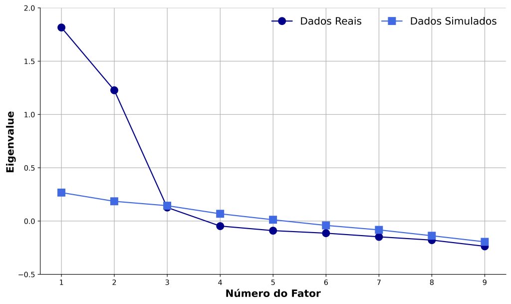 scree plot mostrando resultados da análise paralela baseada em fatoração pelos eixos principais.
